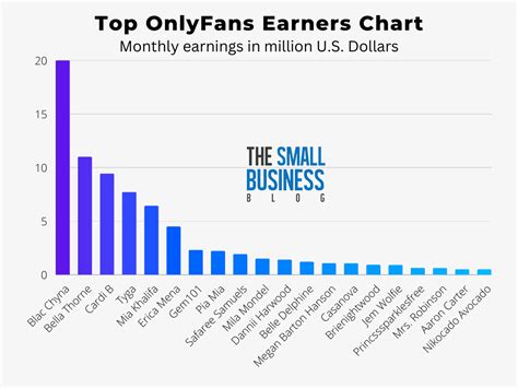 biggest onlyfans earners|Top OnlyFans Earners Chart 2024 (And How Much They Earn)